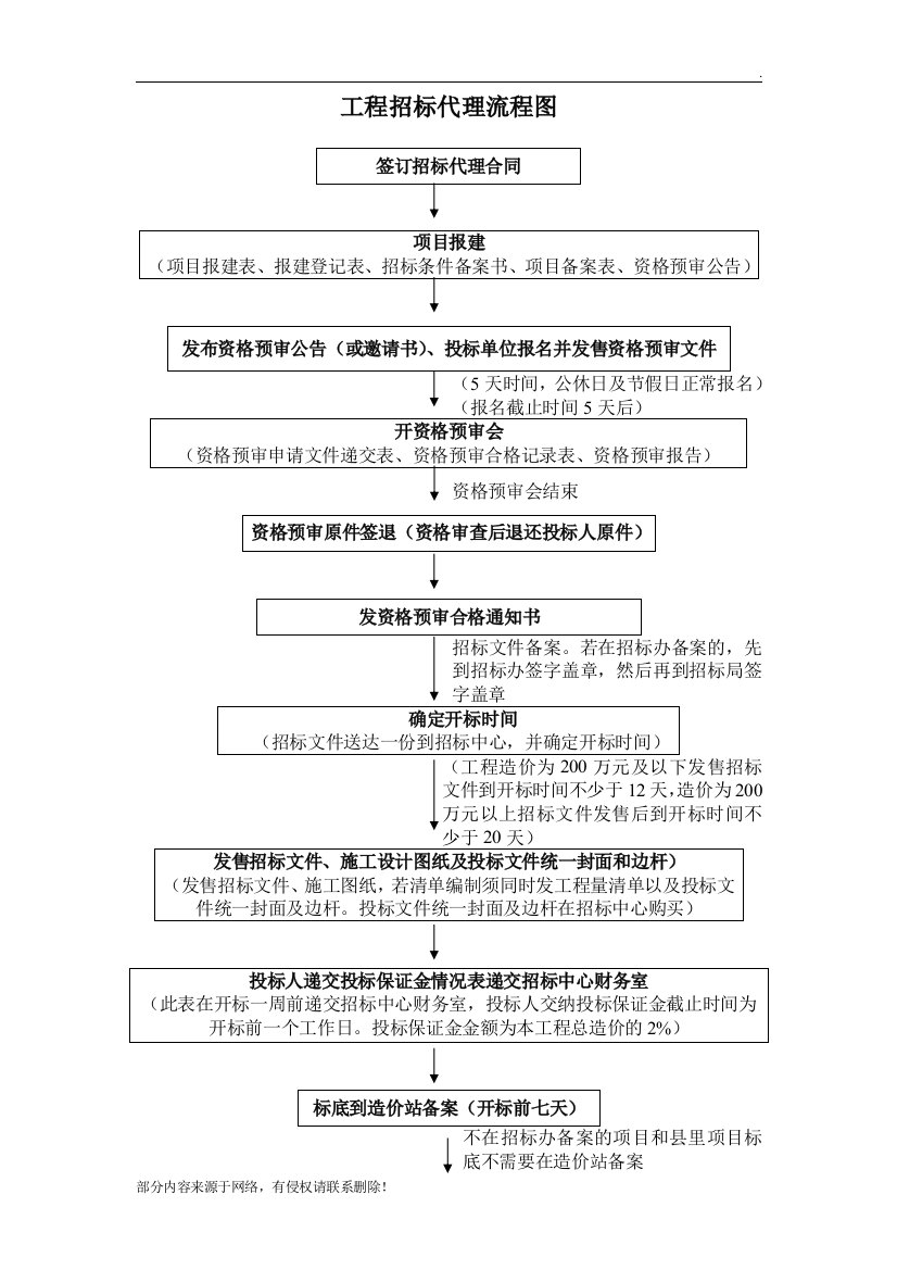 工程招标代理流程图