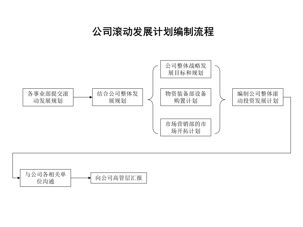 石油开采业-公司滚动发展计划编制流程