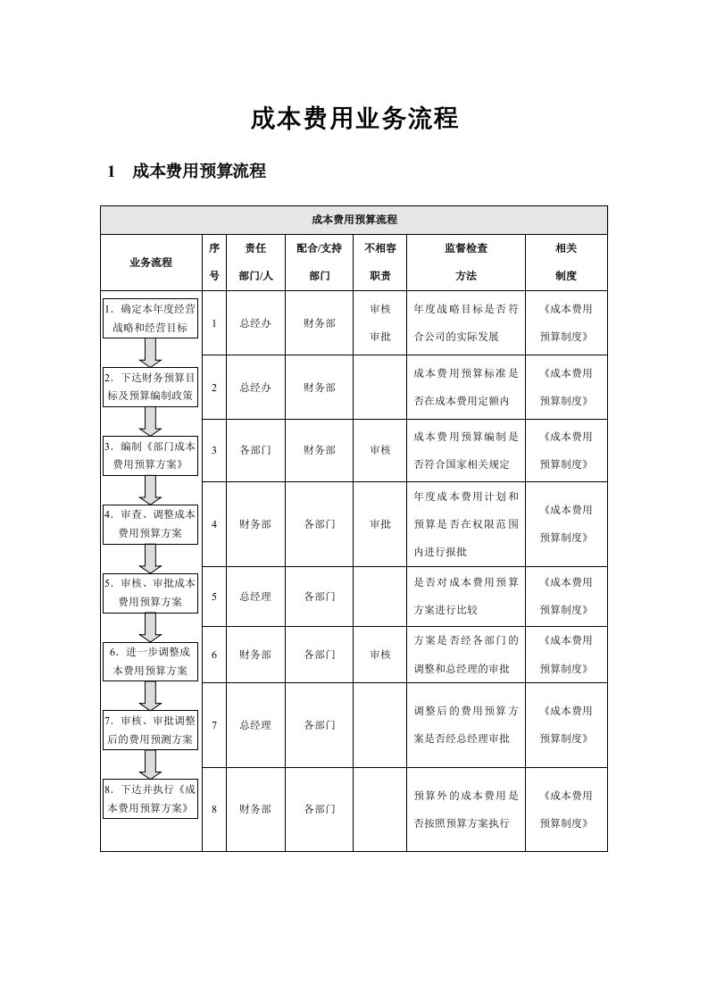 精品文档-企业控制成本费用业务流程