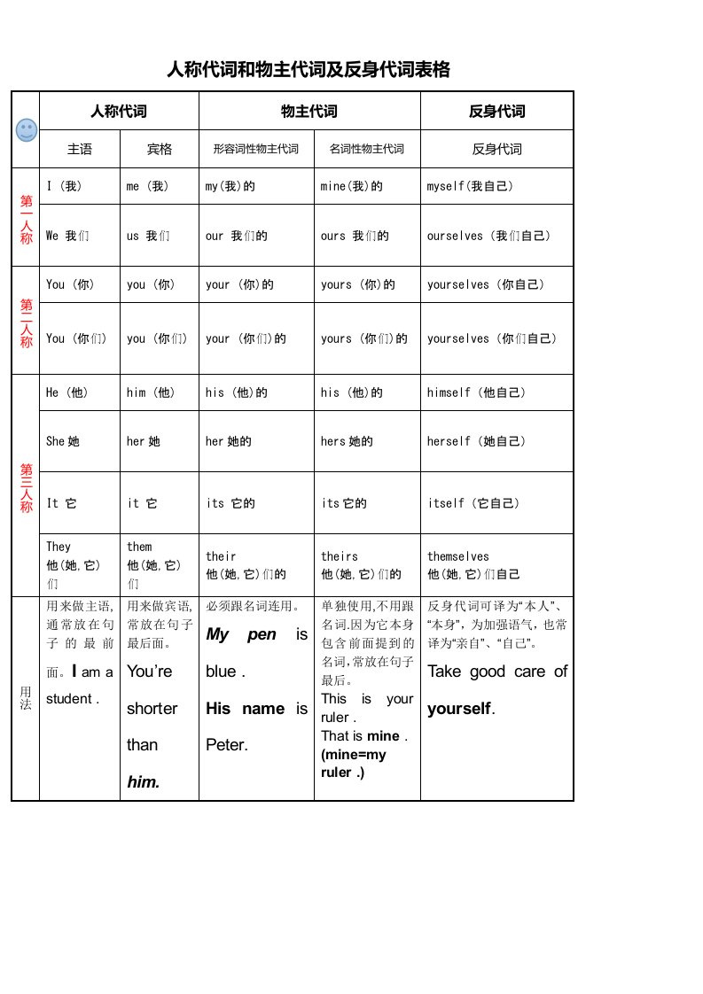 六年级英语人称代词、物主代词、反身代词用法汇总及练习(自己编写直接双面打印版)