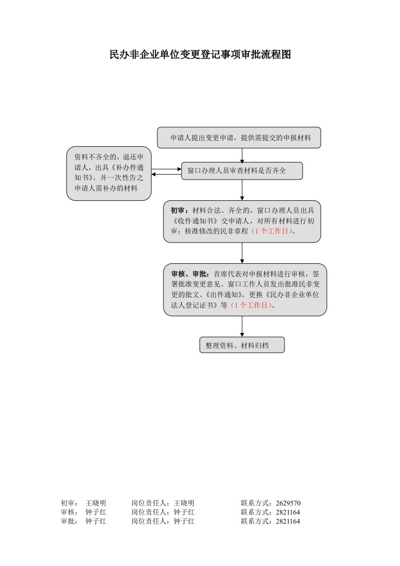 民办非企业单位变更登记事项审批流程图