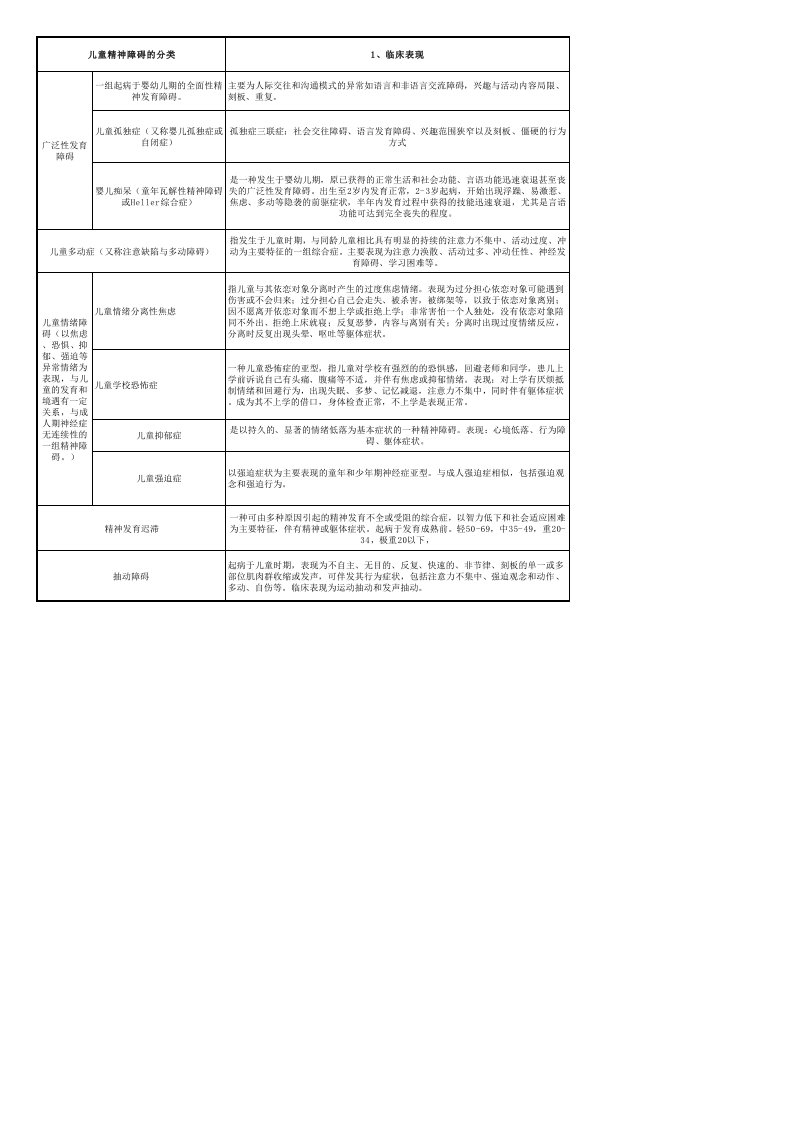 儿童精神障碍的分类