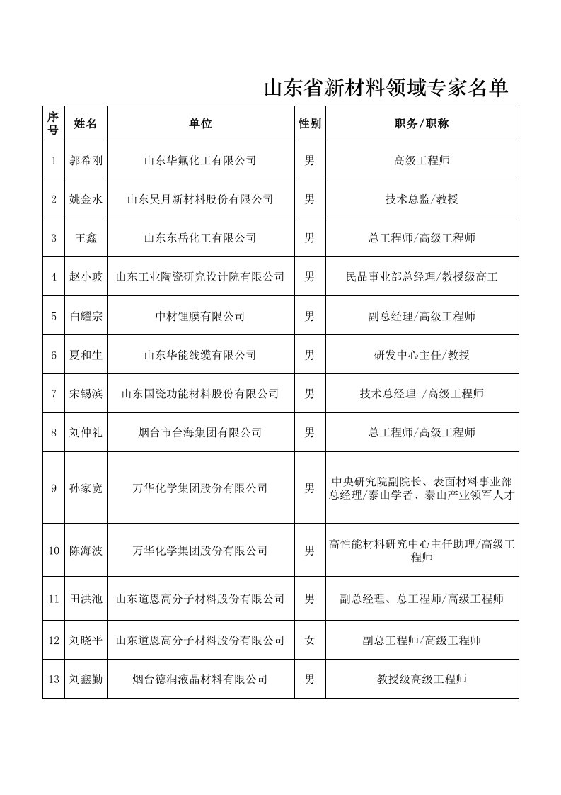 山东新材料领域专家名单