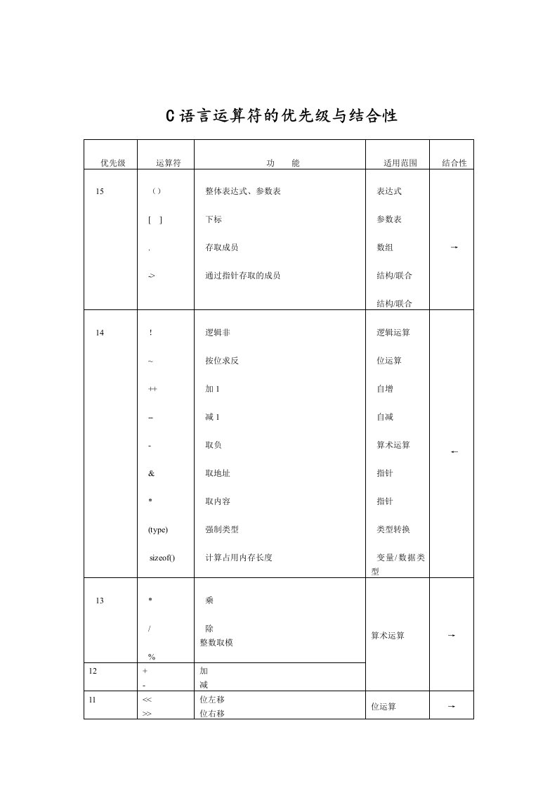 C语言运算符的优先级与结合性