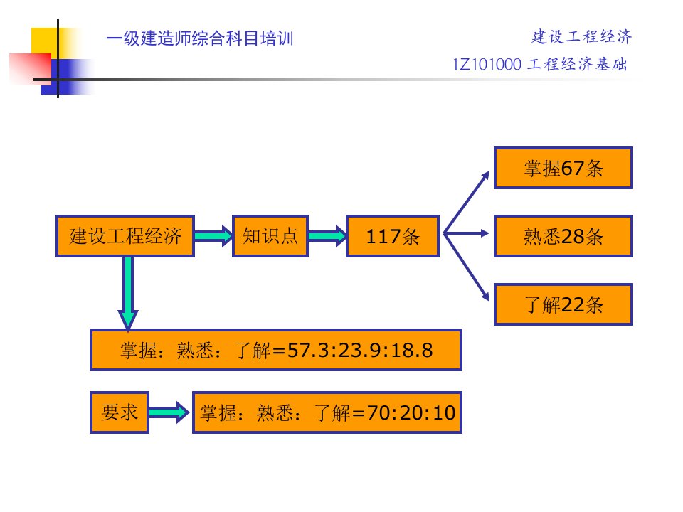 最新稿建设工程经济工程经济基础