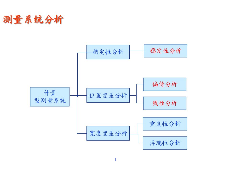 MSA测量系统误差分析Minitab实例课件