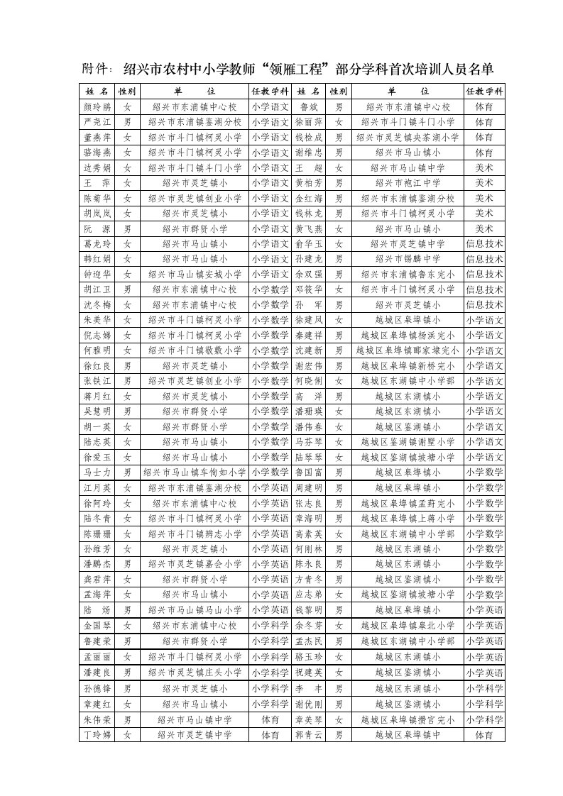 精选附件绍兴市农村中小学教师领雁工程部分学科首次培训