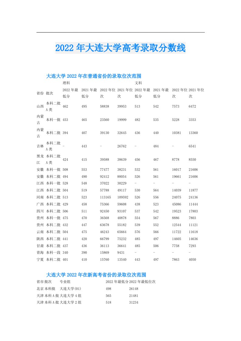 大连大学高考录取分数线