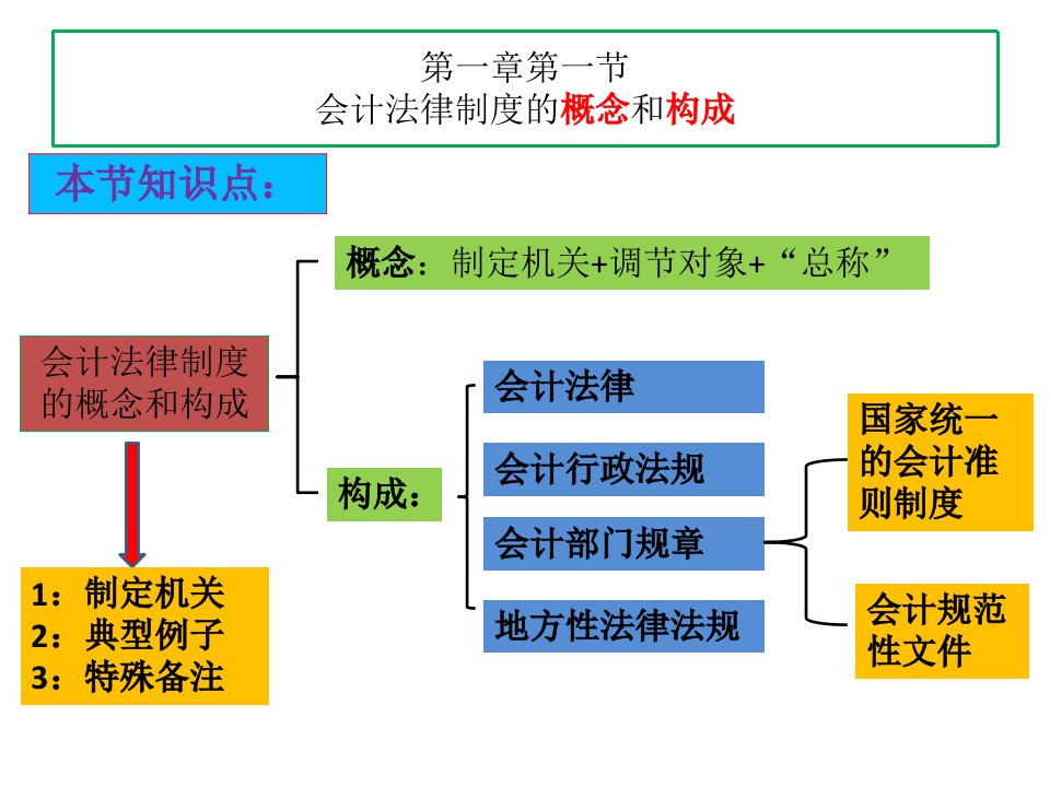 会计法律制度的概念和构成概论