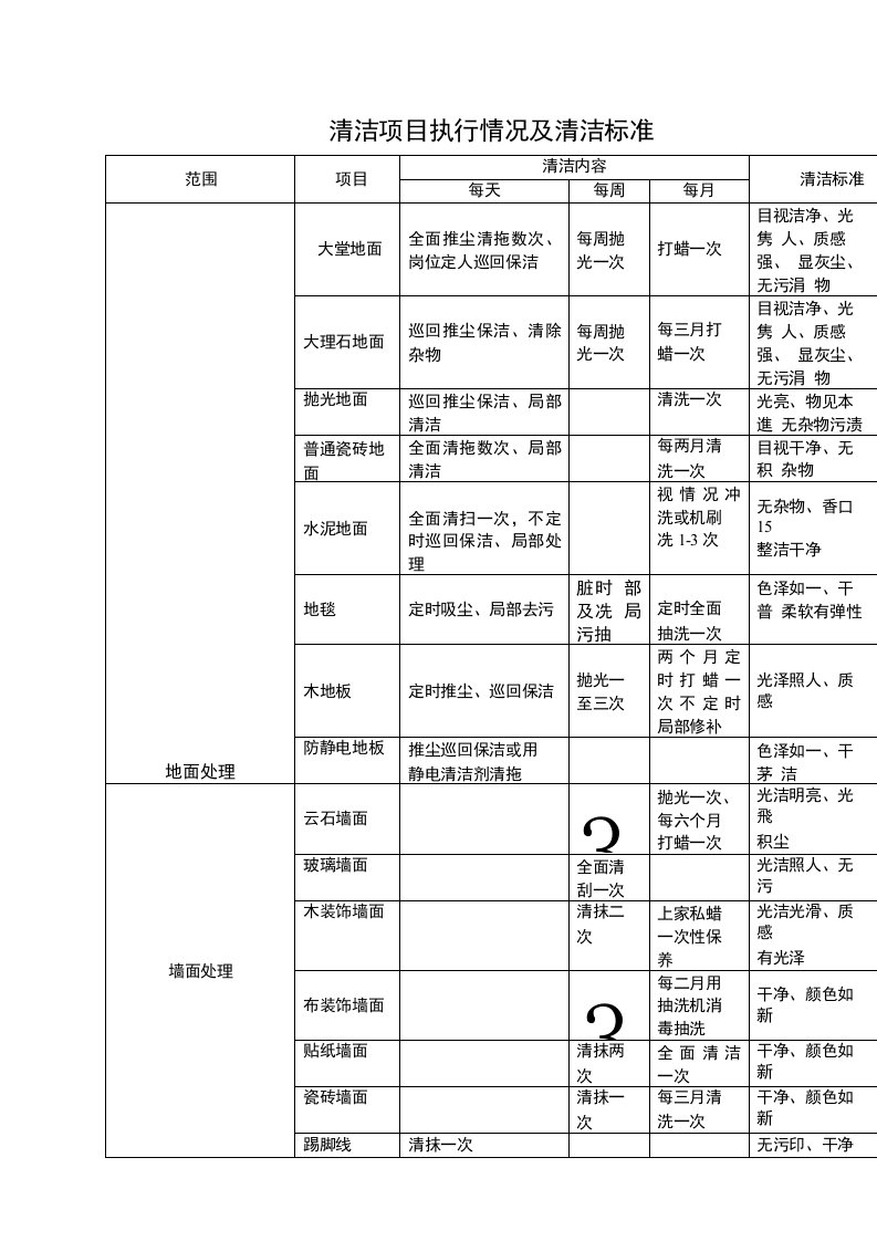 清洁项目执行情况及清洁标准