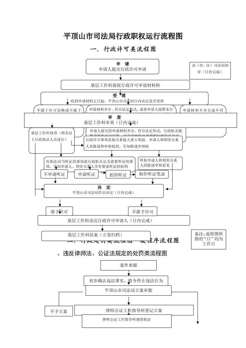 平顶山市司法局行政职权运行流程图