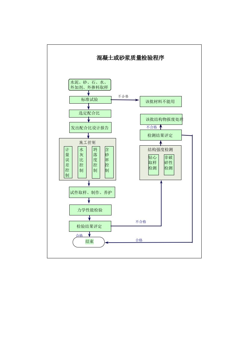 建筑资料-116混凝土和砂浆质量检验程序