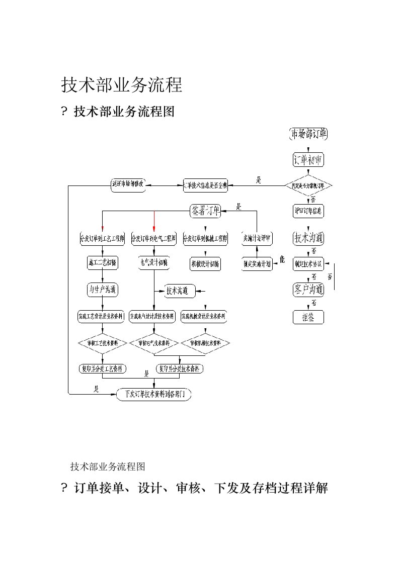 技术部业务流程图说明