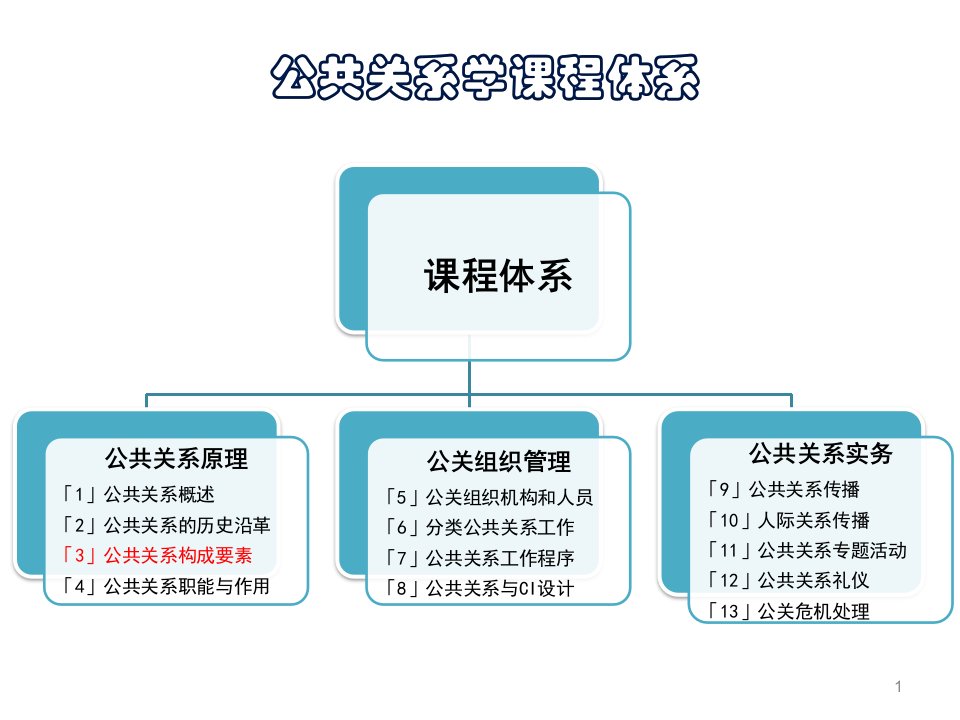 公共关系三要素ppt课件