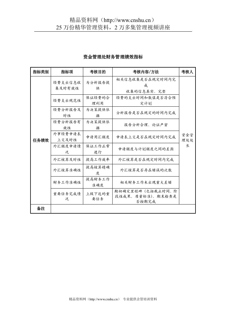 中航一集团资金管理处财务管理绩效指标