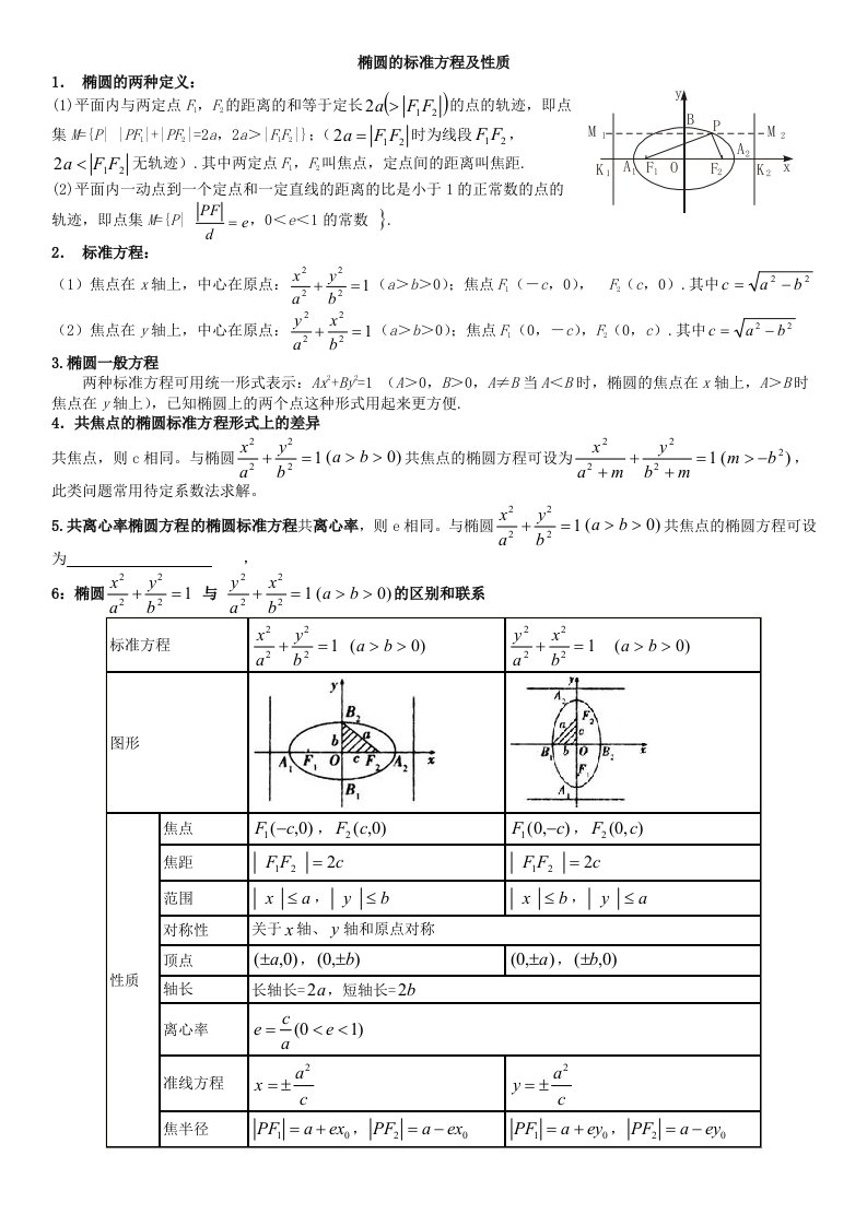 椭圆的标准方程及性质