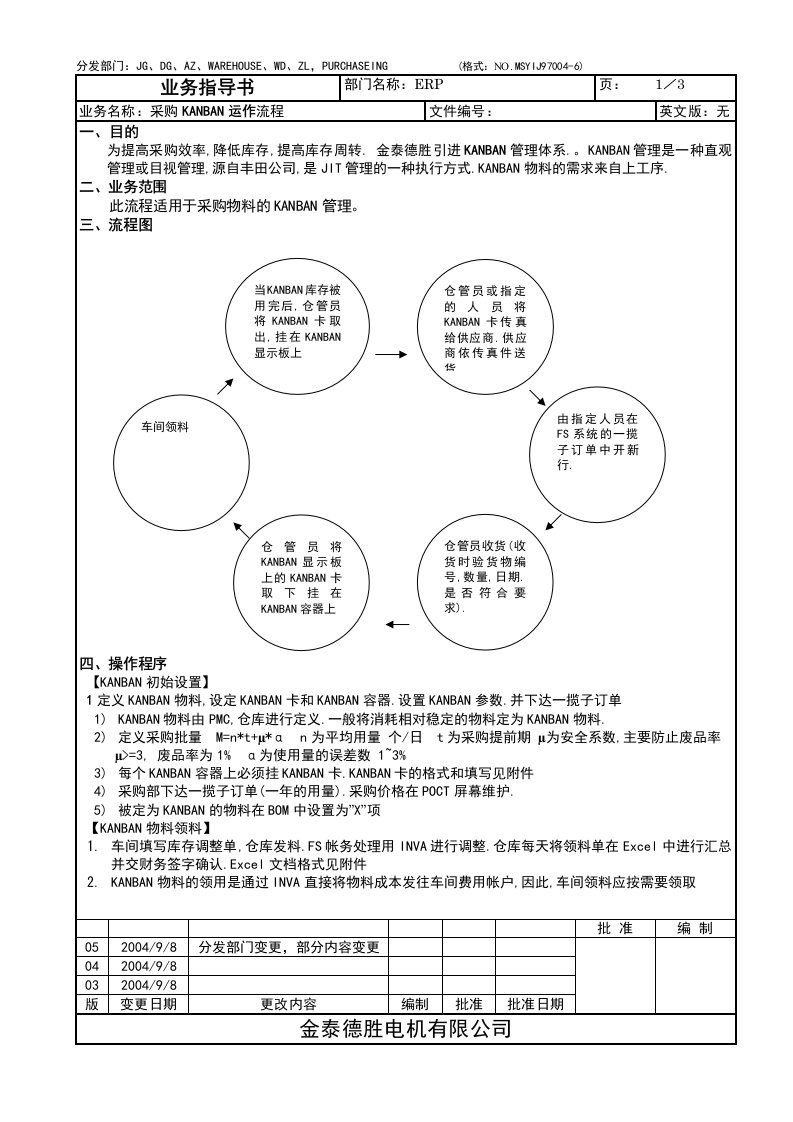 KANBAN管理流程