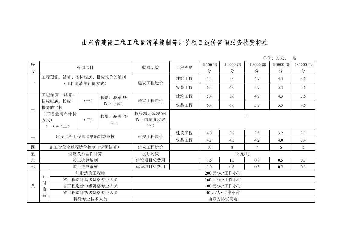 《山东省建设工程工程量清单编制等计价项目造价咨询服务收费标准》.doc