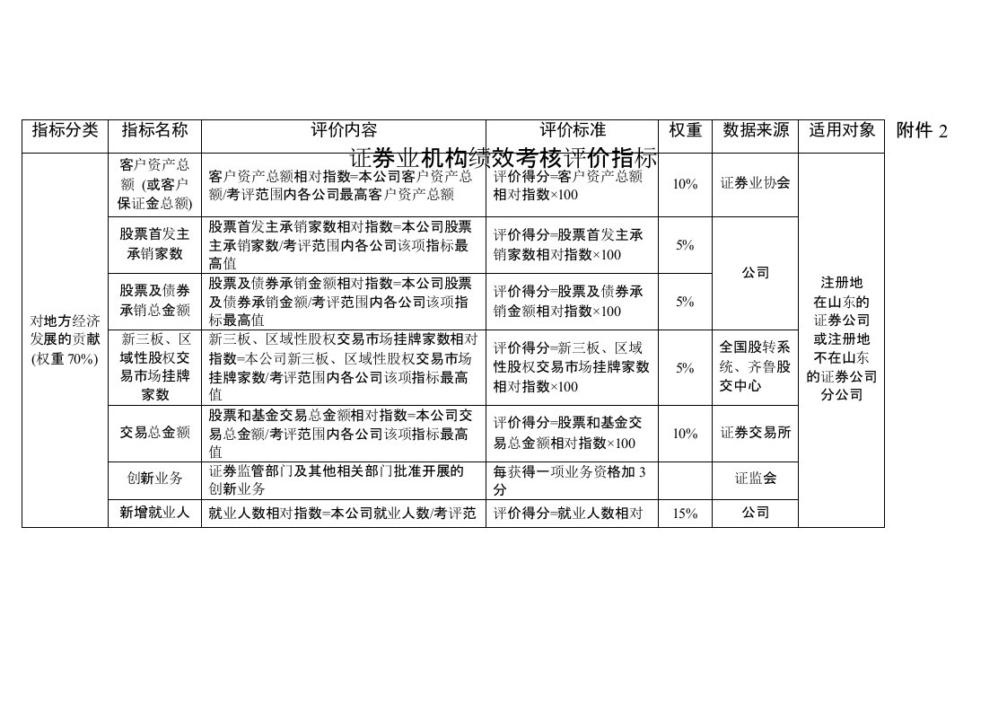 证券业机构绩效考核评价指标