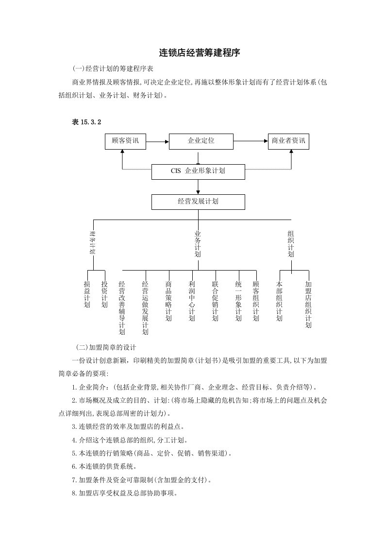 连锁店经营筹建程序