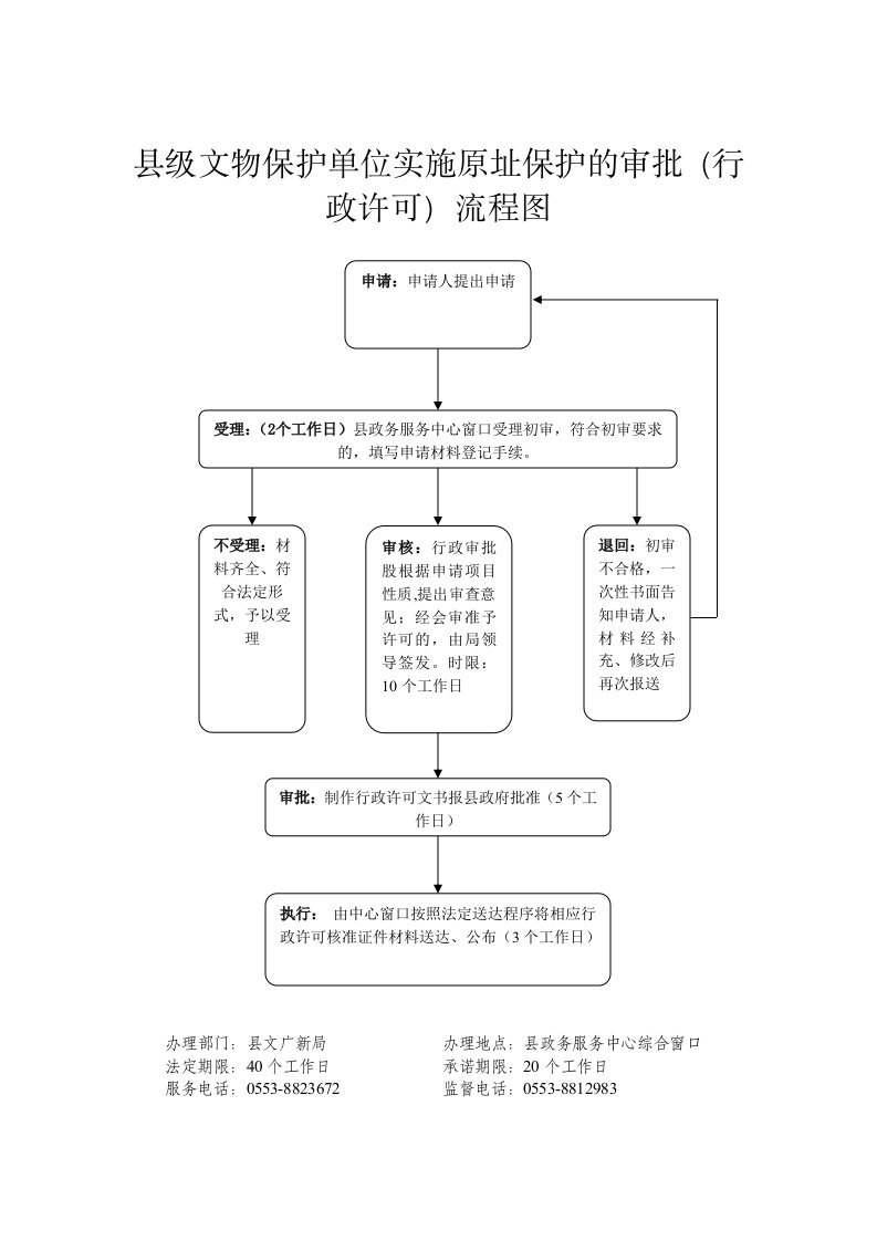 县级文物保护单位实施原址保护的审批（行政许可）流程图