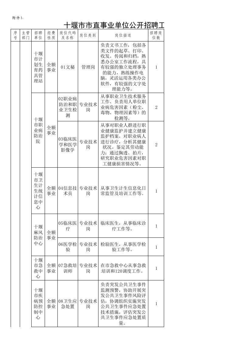 十堰市市直事业单位公开招聘工作人员岗位和条件一览表