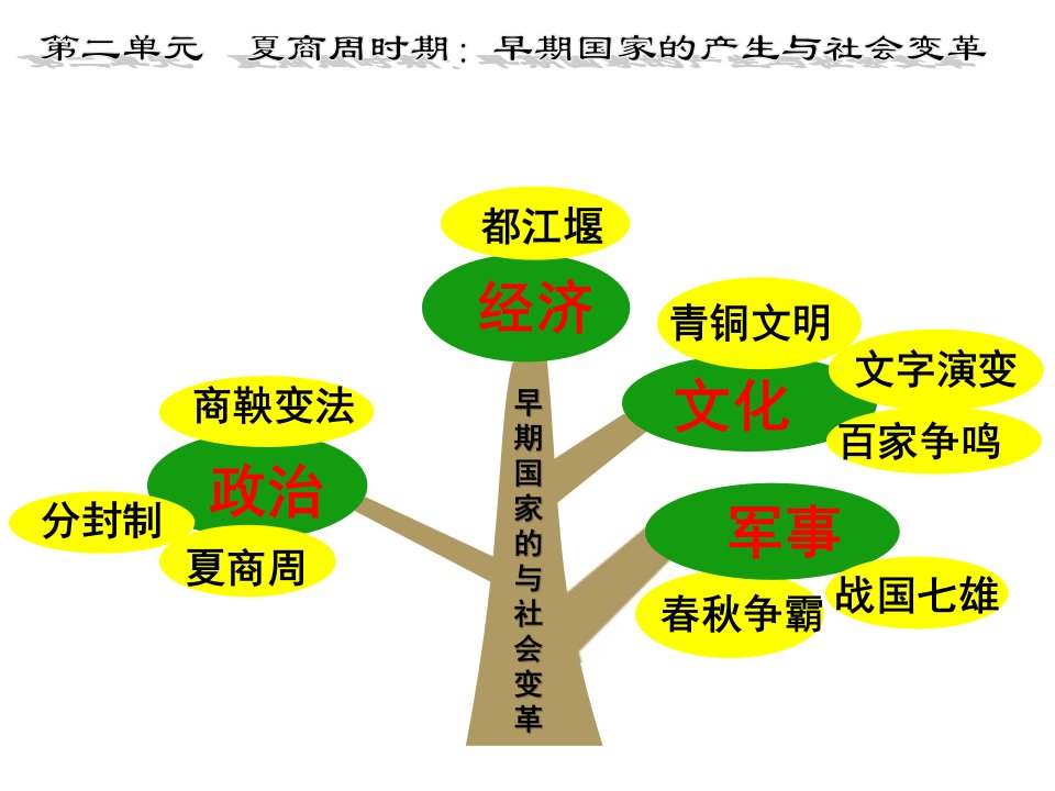 完整版第二单元夏商周时期早期国家与社会变革复习课件课件共43张PPT