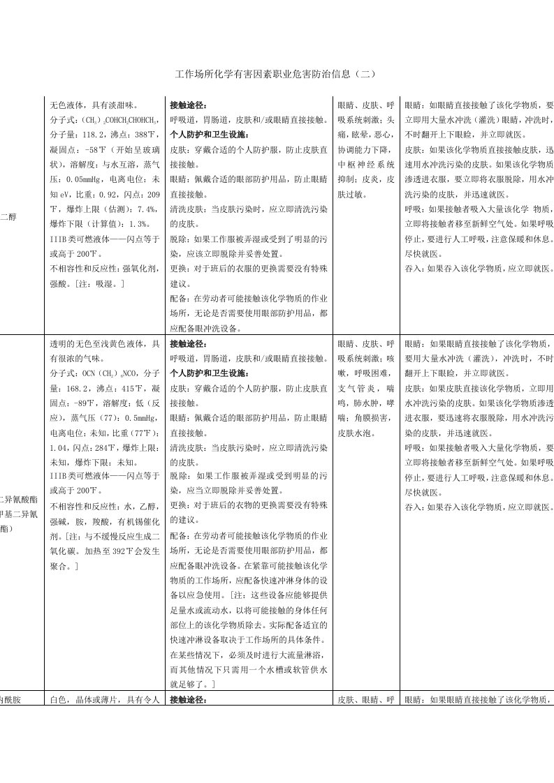 工作场所化学有害因素职业危害防治信息(二)