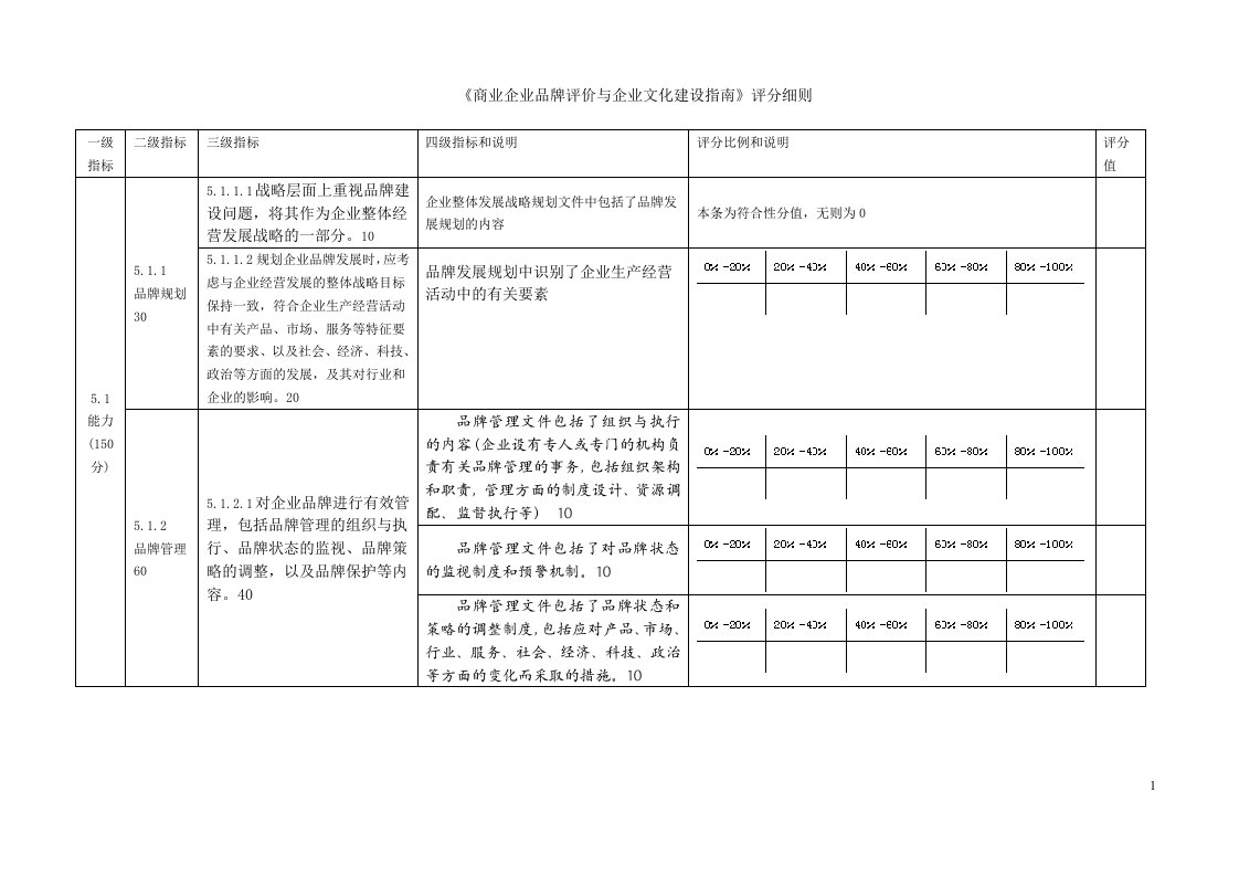 企业品牌评价-评分细则