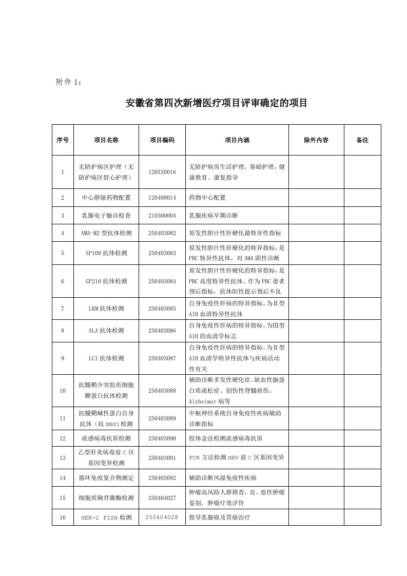 推荐-关于公布我省第四批新增医疗服务项目的通知