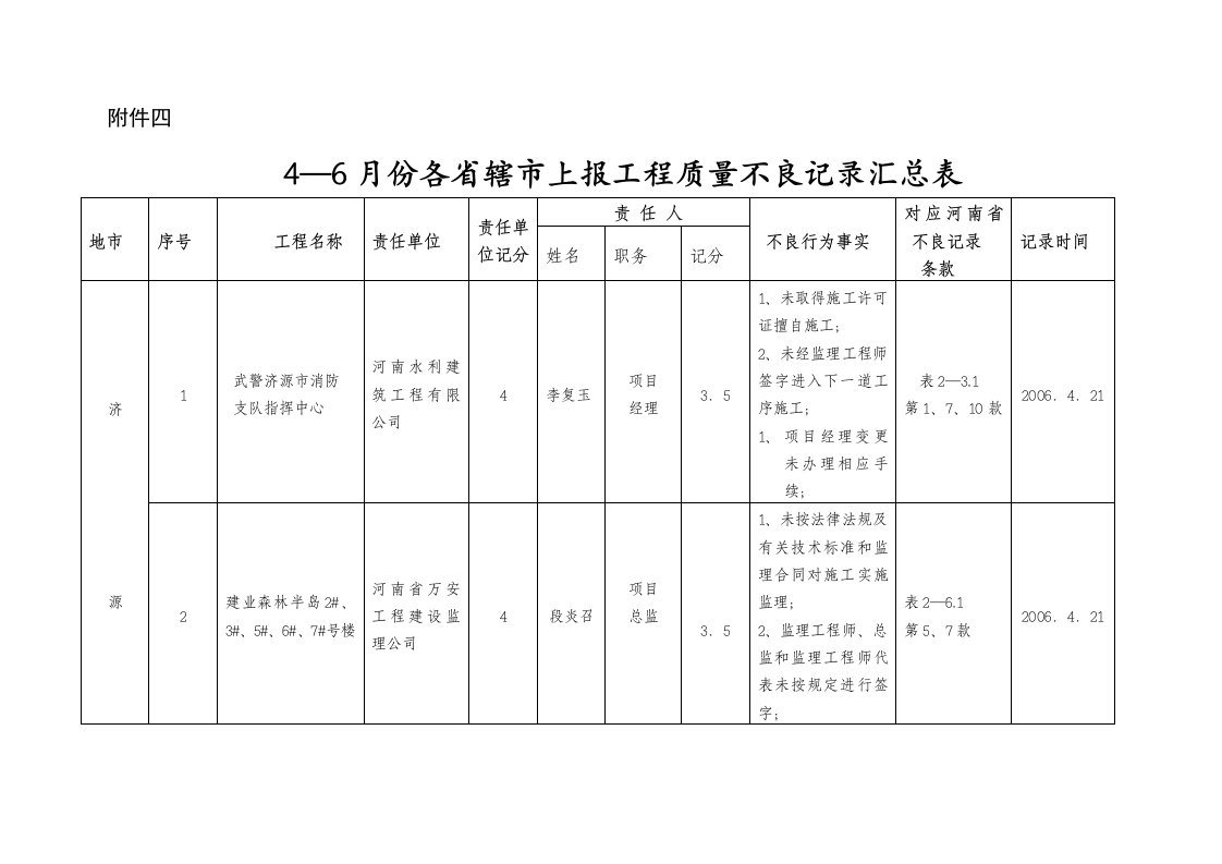 质量不良记录汇总表