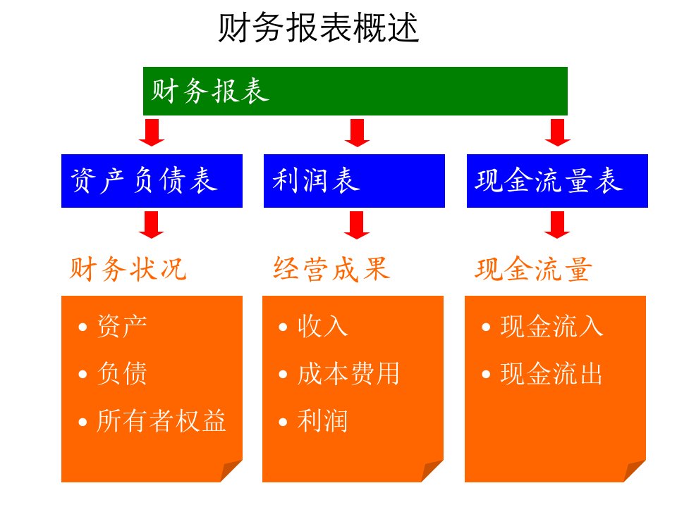 财务分析与管理知识技术报表