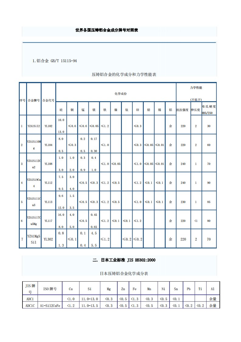 世界各国压铸铝合金成分牌号对照表