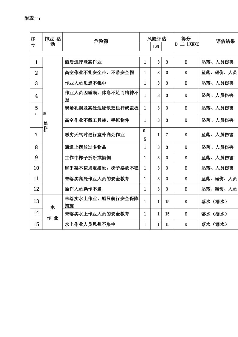 船闸风险辨识与评价清单