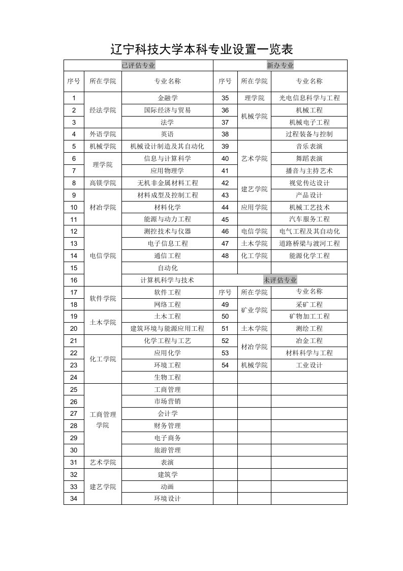 辽宁科技大学本科专业设置一览表