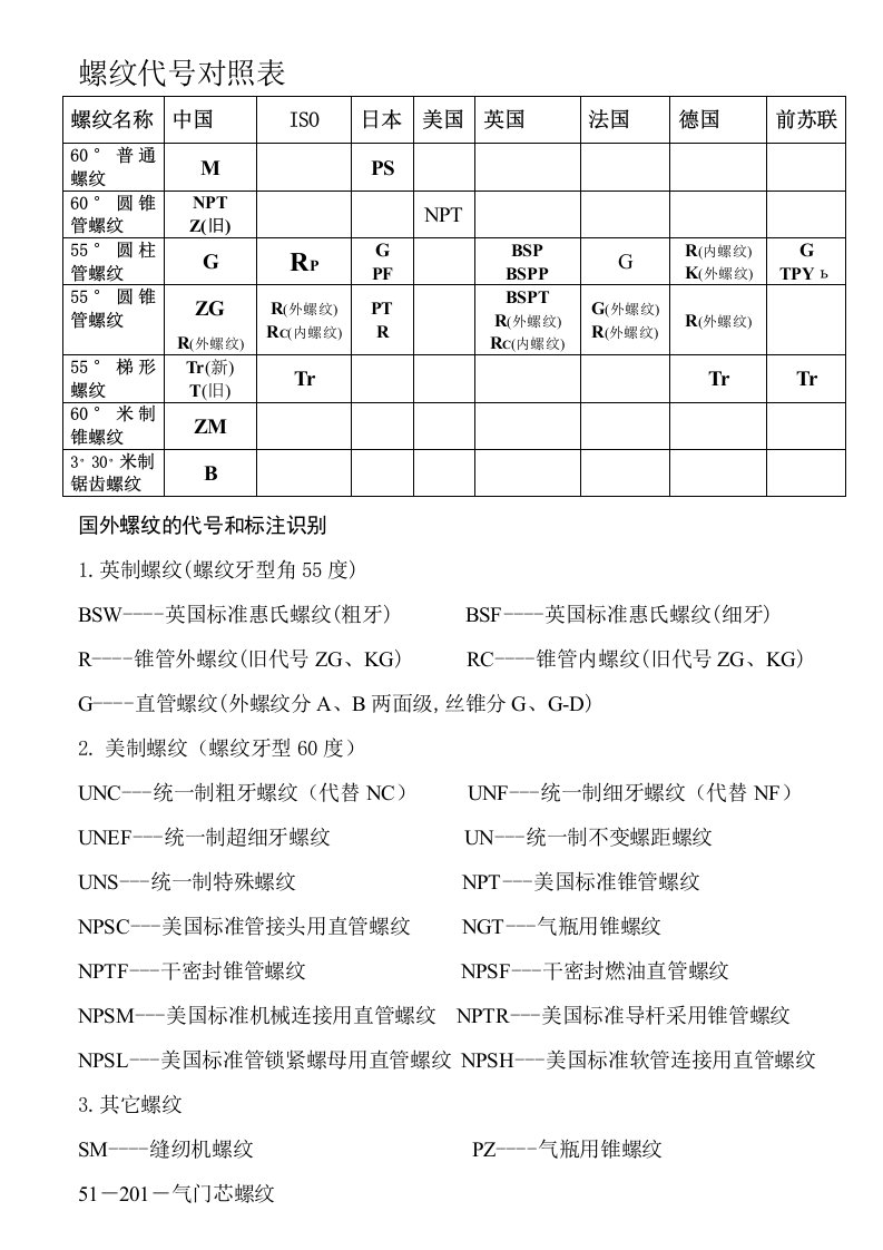 通用螺纹符号对照表