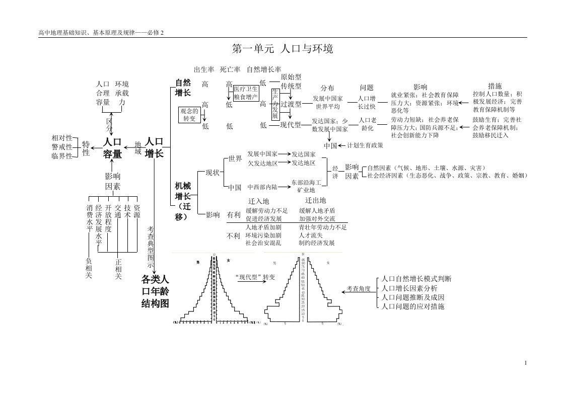 高中地理必修二单元复习知识框架