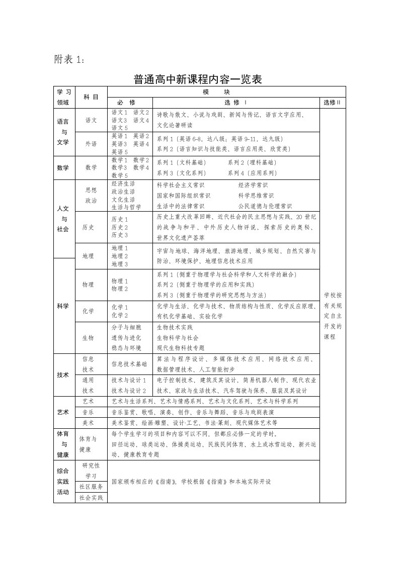 普通高中新课程内容一览表