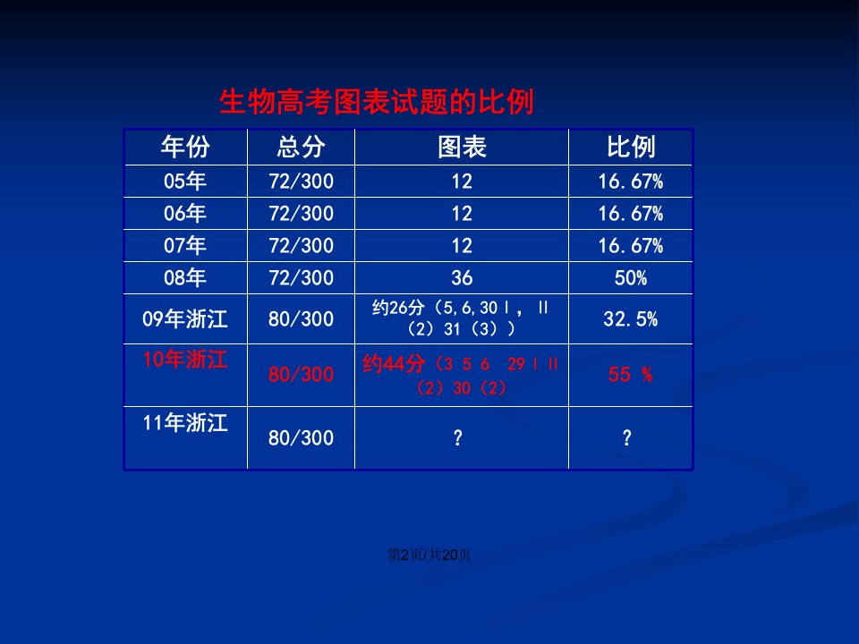 图表信息与分析精