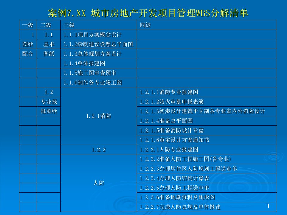 碧桂园房地产开发项目管理WBS工作分解结构