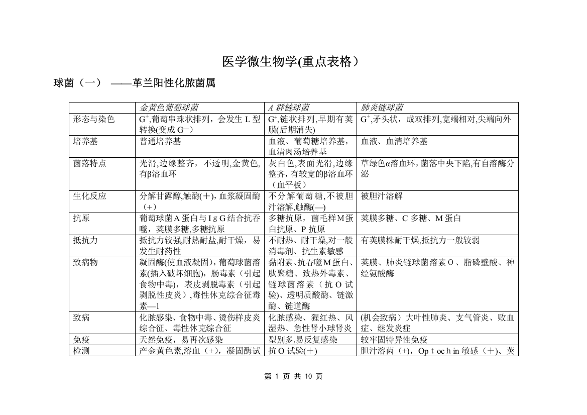 医学微生物学(重点表格)