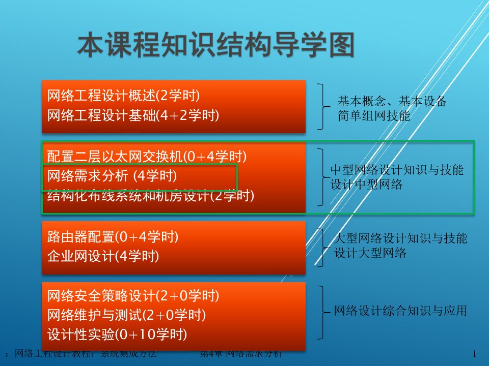 网络工程设计CH4课件