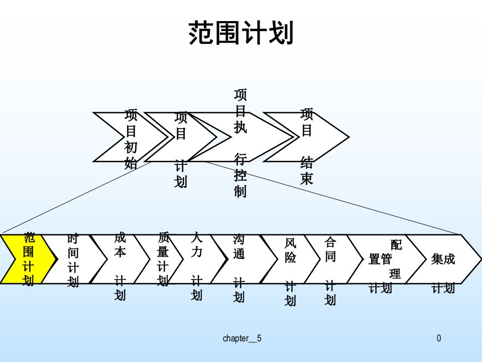 2软件项目计划过程——范围计划