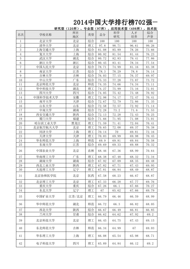 中国研究型、专业型、应用型大学排行榜及分类汇总表(完整版)（精选）