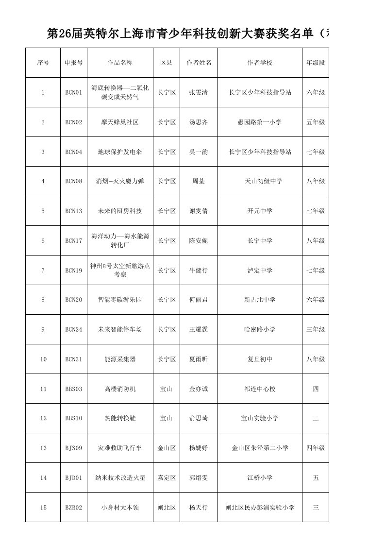 创新管理-第26届英特尔上海市青少年科技创新大赛获奖名单科幻画