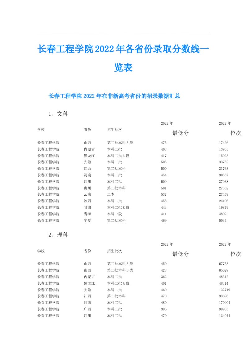 长春工程学院各省份录取分数线一览表