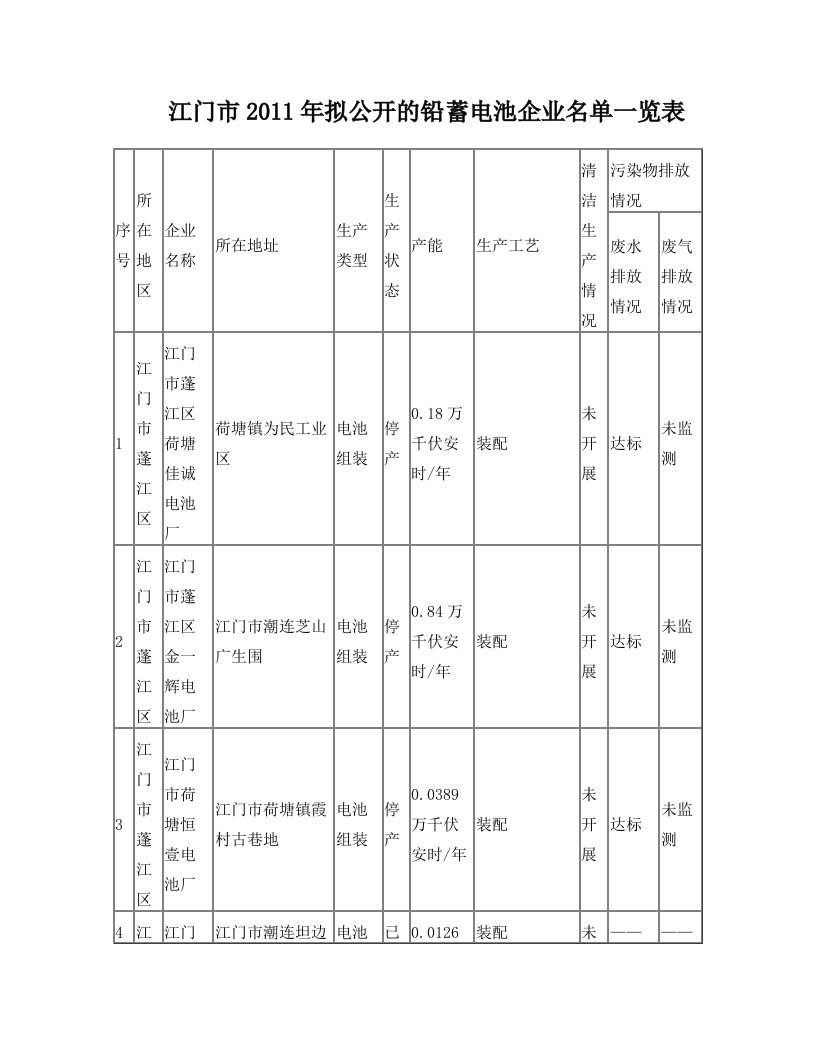 江门市2011年拟公开的铅蓄电池企业名单一览表