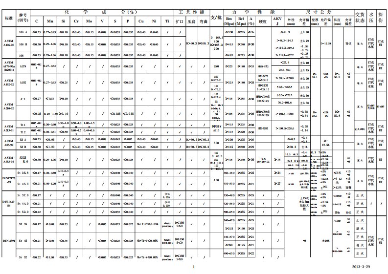 无缝钢管执行标准及化学成分汇编