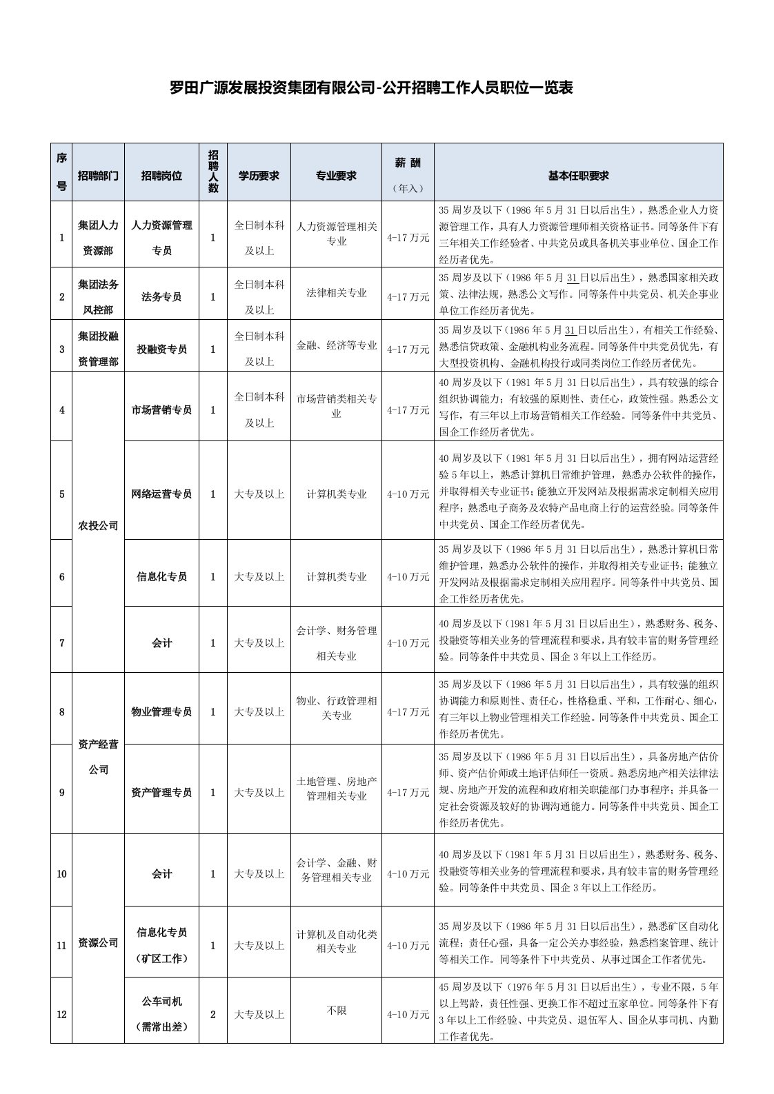 罗田广源发展投资集团有限公司-公开招聘工作人员职位一览表