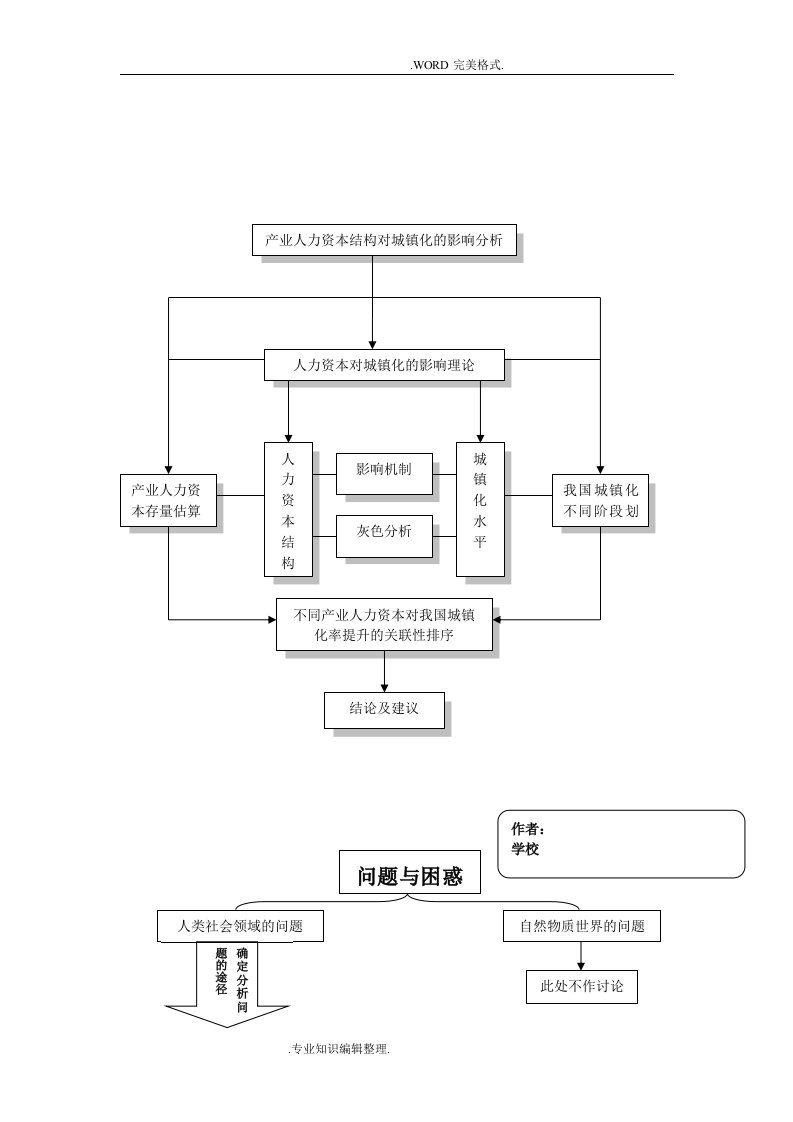 常用论文设计研究常用框架图